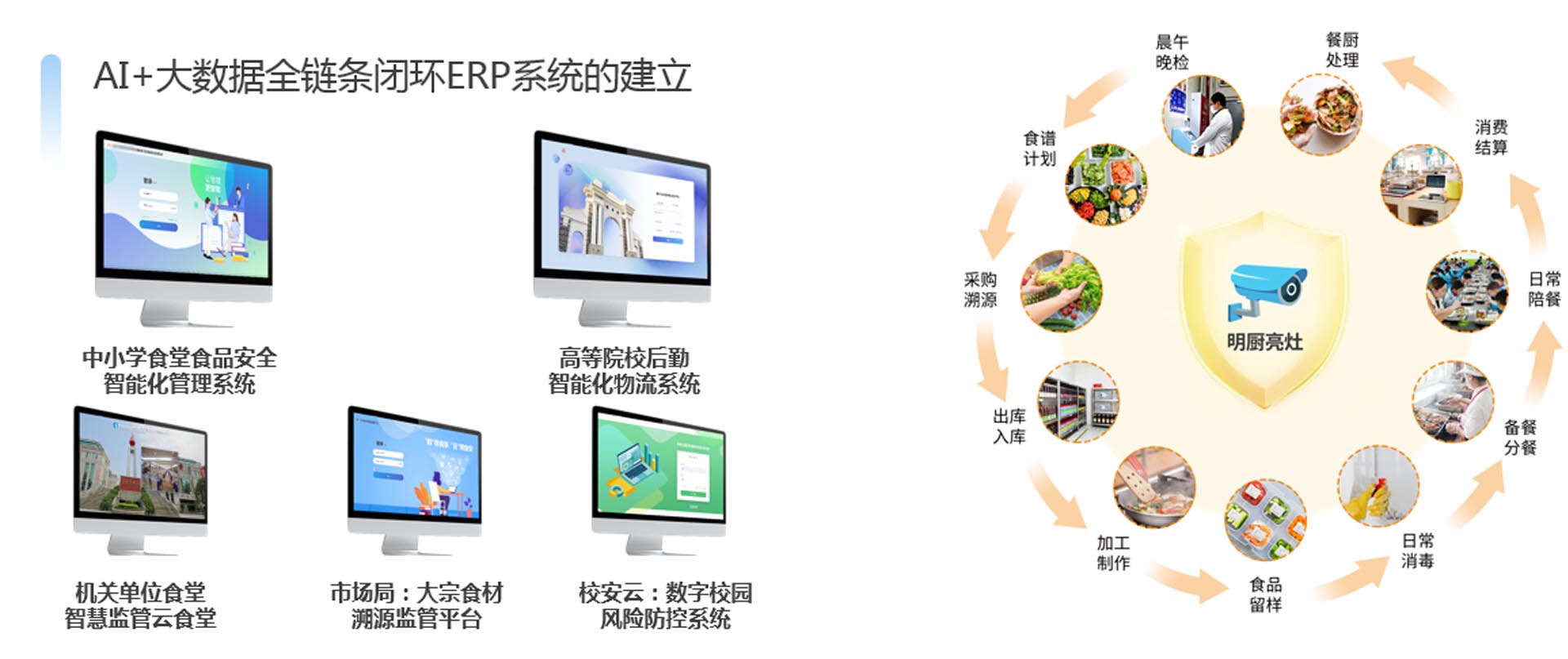 【校園食安】通過AI抓拍、智能秤、消毒機柜、預警等設備實現(xiàn)全程監(jiān)控，所有食材從配送到加工的全流程信息（包括供應商、合格證明、實物照片等）均可通過數字化平臺追溯與生成預警管理。