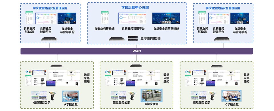高校后勤采供食安管理系統(tǒng)支持多校區(qū)、多中心、多食堂、多檔口，統(tǒng)一部署、統(tǒng)一應用
