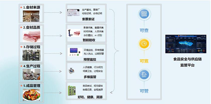 高校后勤采供食安管理系統(tǒng)實現(xiàn)關鍵環(huán)節(jié)全程追溯